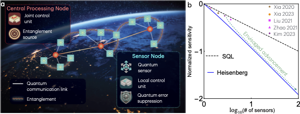 ONR-MURI DISCO-DEQS Entanglement Assisted Sensor Networks