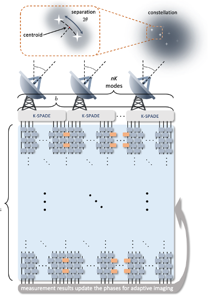 Optimizing Entanglement to attain Quantum Limit of Long-Baseline Imaging