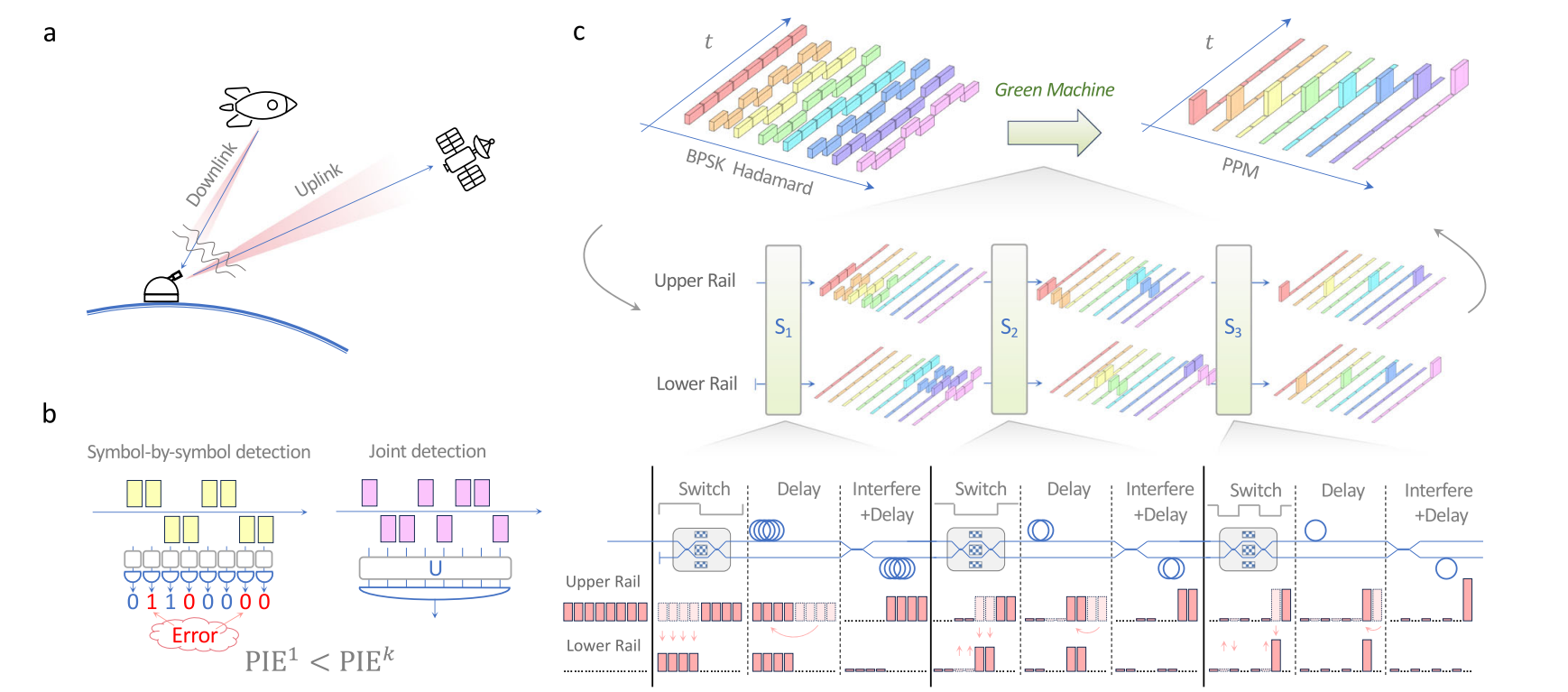 Recently Published in Nature - Superadditive communication with the green machine as a practical demonstration of nonlocality without entanglement