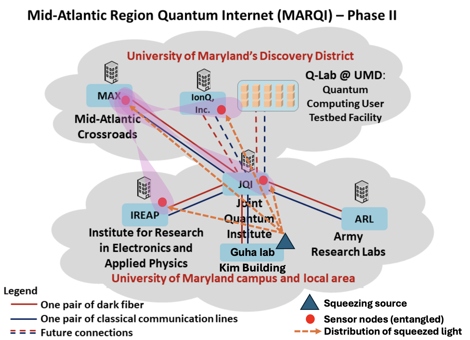 Entanglement assisted fiber sensor network