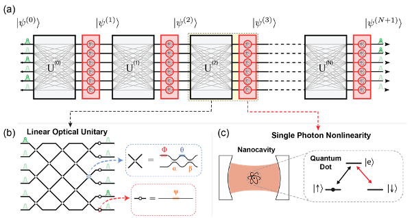 Photon-Efficient Nanoscale Optical Metrology (PHENOM)