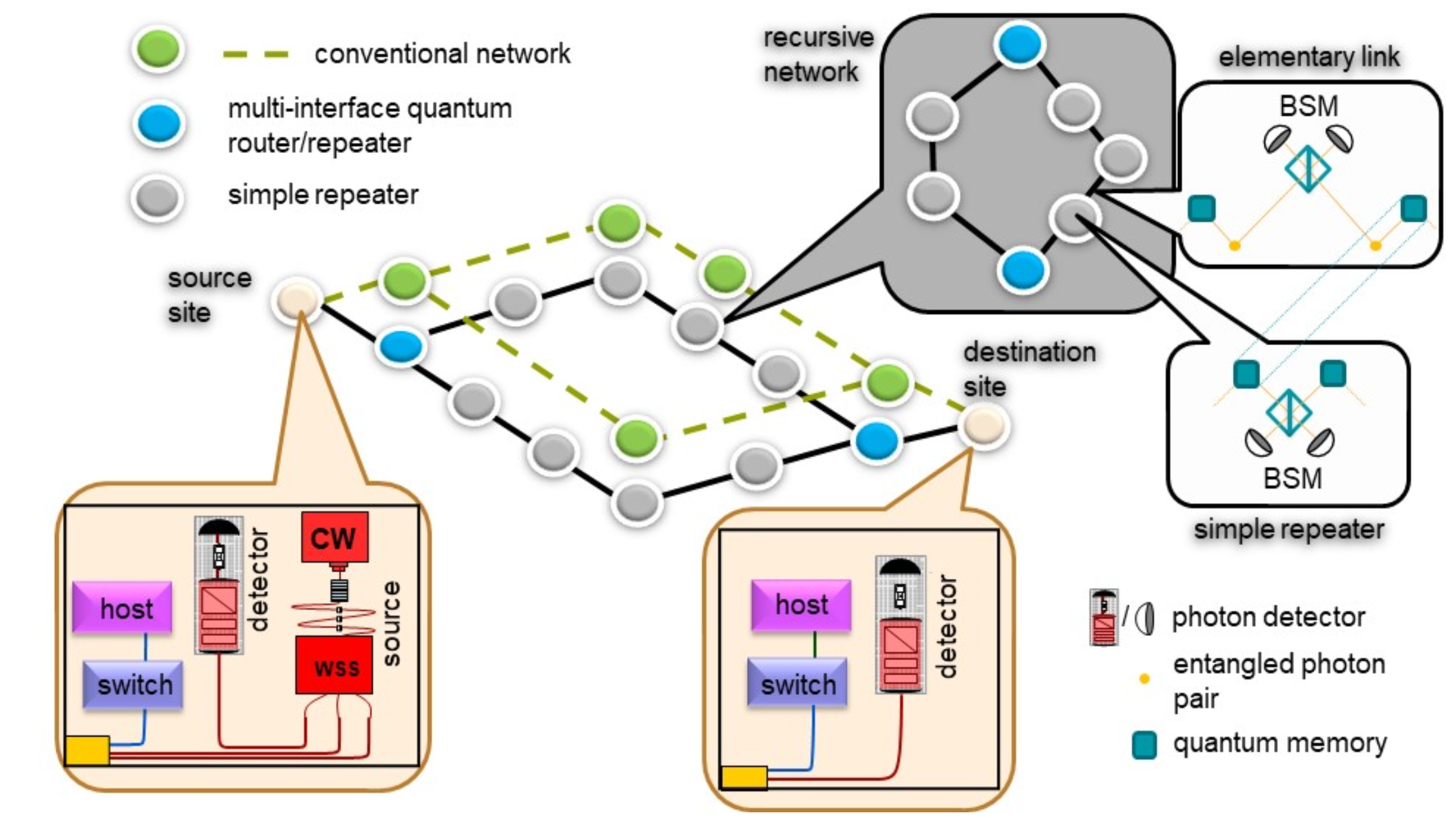 Performance Integrated Quantum Scalable Internet (PiQSci)